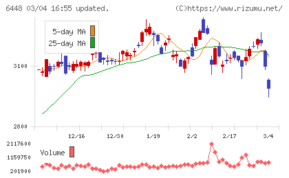 ブラザー工業チャート