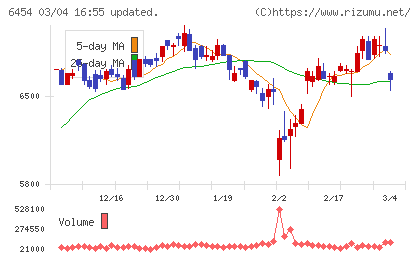 マックスチャート