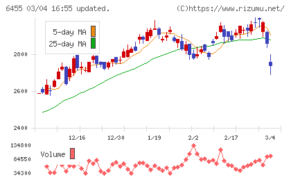 モリタホールディングスチャート