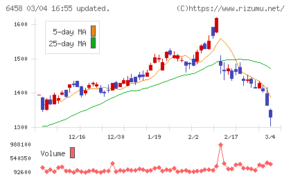 新晃工業チャート