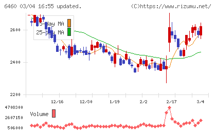 セガサミーホールディングスチャート