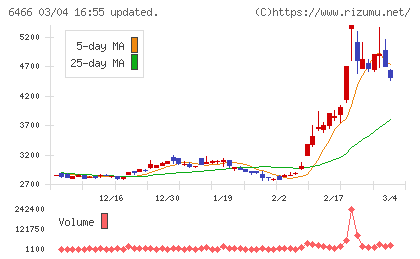 ＴＶＥチャート
