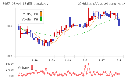 ニチダイチャート