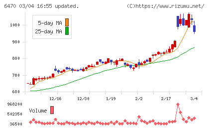 大豊工業チャート