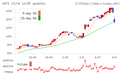 日本精工チャート