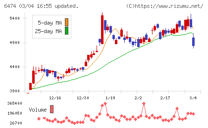 不二越チャート