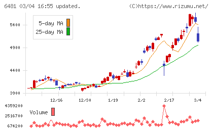 ＴＨＫチャート