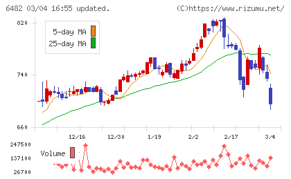 ＹＵＳＨＩＮチャート