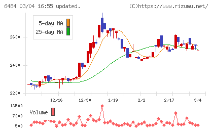 ＫＶＫチャート