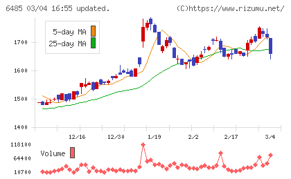 前澤給装工業チャート