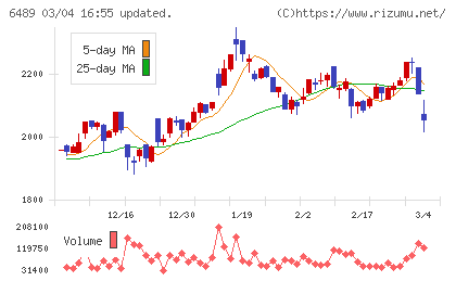 前澤工業チャート