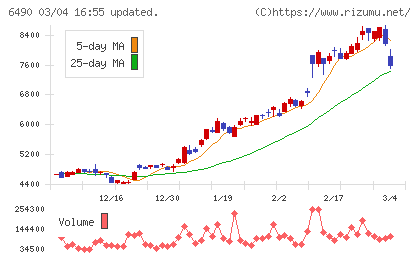 ＰＩＬＬＡＲチャート