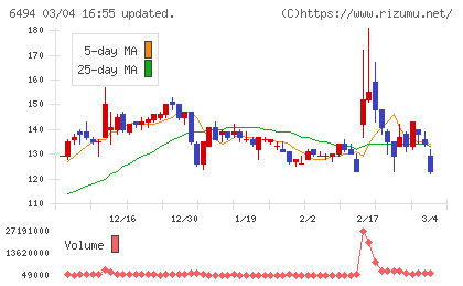 ＮＦＫホールディングスチャート