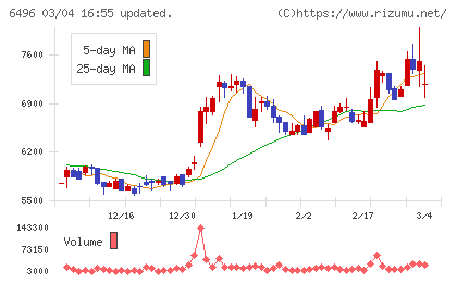 中北製作所チャート