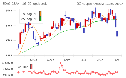 安川電機チャート