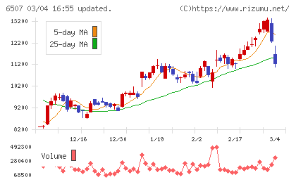 シンフォニアテクノロジーチャート