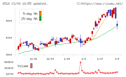 山洋電気チャート