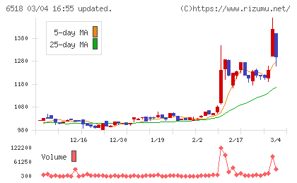 三相電機チャート