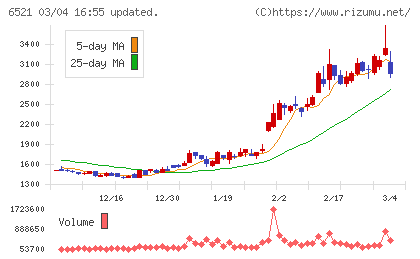 オキサイドチャート