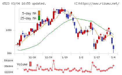 ＰＨＣホールディングスチャート