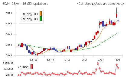 湖北工業チャート