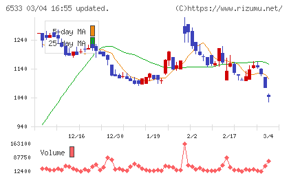 Ｏｒｃｈｅｓｔｒａ　Ｈｏｌｄｉｎｇｓチャート