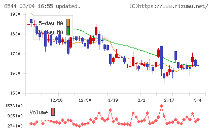 ジャパンエレベーターサービスホールディングスチャート