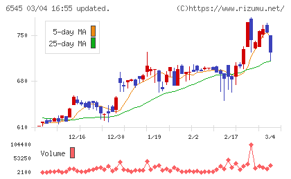 インターネットインフィニティーチャート