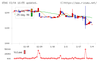 フルテックチャート