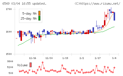 ディーエムソリューションズチャート