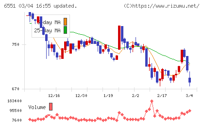 ツナググループ・ホールディングスチャート