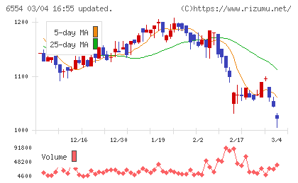 エスユーエスチャート