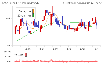 ＭＳ＆Ｃｏｎｓｕｌｔｉｎｇチャート