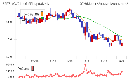 ＡＩＡＩグループチャート