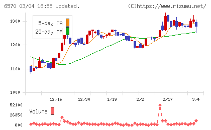 共和コーポレーションチャート
