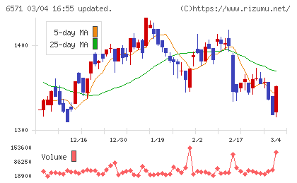 キュービーネットホールディングスチャート