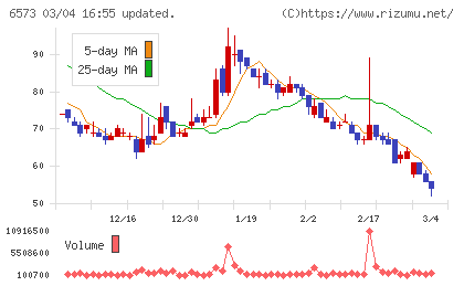 ＣＲＡＶＩＡチャート