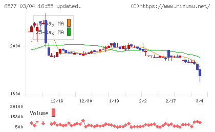 ベストワンドットコムチャート