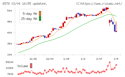 コレックホールディングスチャート