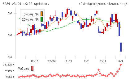 三桜工業チャート