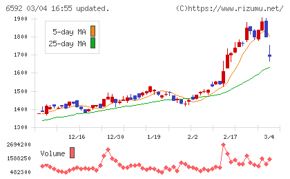 マブチモーターチャート