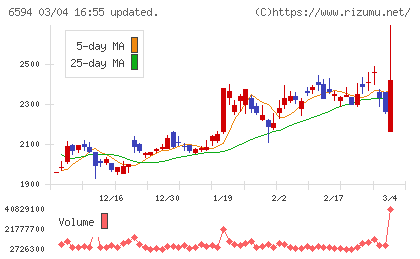 ニデックチャート