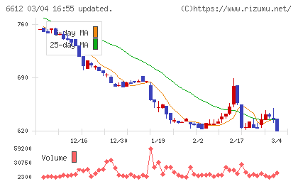 バルミューダチャート