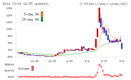 シキノハイテックチャート