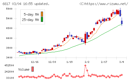 東光高岳チャート