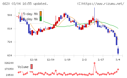 宮越ホールディングスチャート