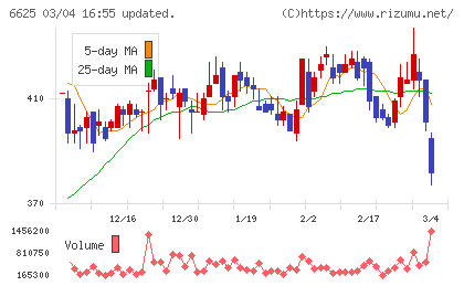 ＪＡＬＣＯホールディングスチャート