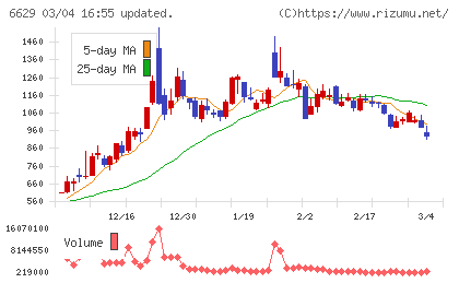 テクノホライゾンチャート