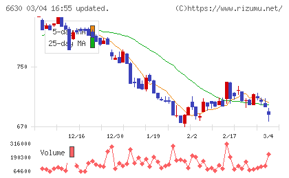 ヤーマンチャート