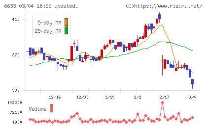 ＣＧＳホールディングスチャート